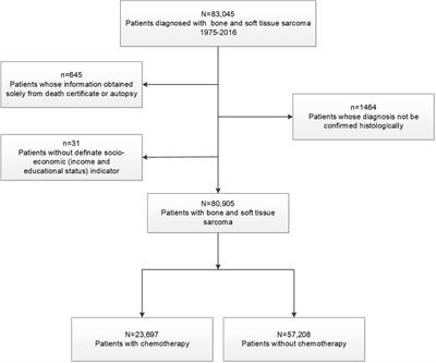 Fatal heart disease in patients with bone and soft tissue sarcoma